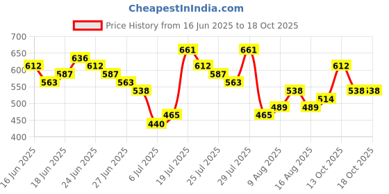 myntra.com HIGHLANDER Men Skinny Fit Light Fade Stretchable Jeans highlander Price History Graph from 16 Jun 2025 to 17 Oct 2025