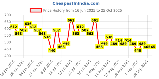 myntra.com HIGHLANDER Men Skinny Fit Light Fade Stretchable Jeans highlander Price History Graph from 16 Jun 2025 to 24 Oct 2025