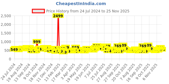 myntra.com HIGHLANDER Men Skinny Fit Mid-Rise Low Distress Light Fade Stretchable Jeans highlander Price History Graph from 24 Jul 2024 to 25 Nov 2025