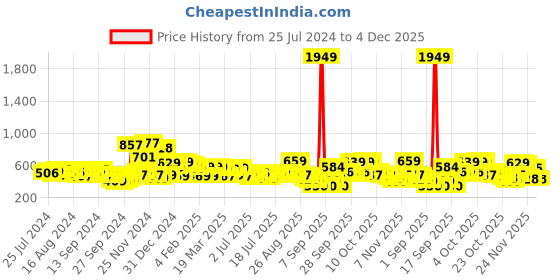 myntra.com HIGHLANDER Men Skinny Fit Mid-Rise Stretchable Jeans highlander Price History Graph from 25 Jul 2024 to 4 Dec 2025