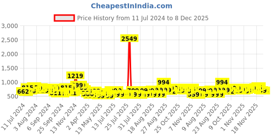 myntra.com HIGHLANDER Men Skinny Fit stretchable Jeans highlander Price History Graph from 11 Jul 2024 to 7 Dec 2025