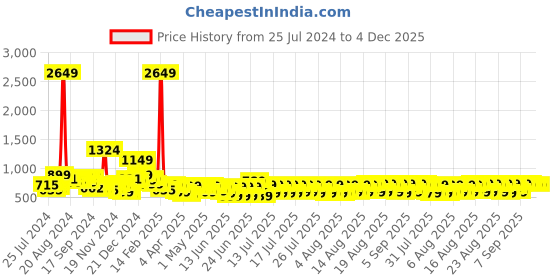 myntra.com HIGHLANDER Men Skinny Fit Stretchable Jeans highlander Price History Graph from 25 Jul 2024 to 4 Dec 2025