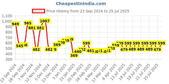 myntra.com HIGHLANDER Men Skinny Fit Stretchable Jeans highlander Price History Graph from 23 Sep 2024 to 25 Jul 2025