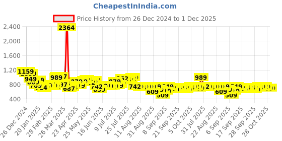 myntra.com HIGHLANDER Men Slim Fit Abstract Printed Casual Shirt highlander Price History Graph from 26 Dec 2024 to 30 Nov 2025