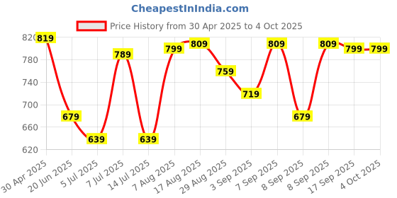 myntra.com HIGHLANDER Men Slim Fit Button-Down Collar Solid Cotton Casual Shirt highlander Price History Graph from 30 Apr 2025 to 4 Oct 2025