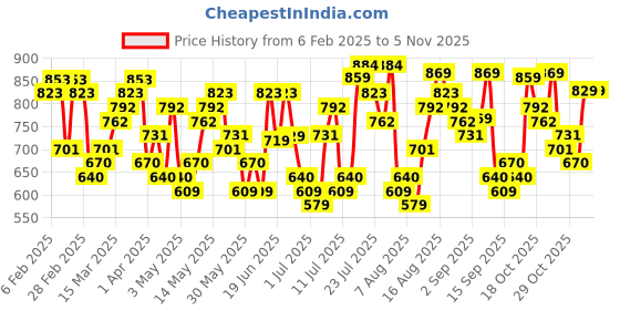 myntra.com HIGHLANDER Men Slim Fit Button-Down Collar Vertical Striped Cotton Casual Shirt highlander Price History Graph from 6 Feb 2025 to 3 Nov 2025
