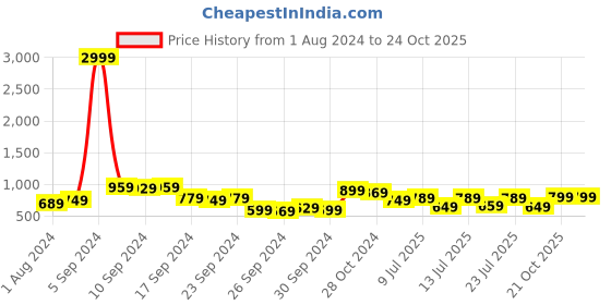 myntra.com Highlander Men Slim Fit Cargo stretchable Jeans highlander Price History Graph from 1 Aug 2024 to 24 Oct 2025