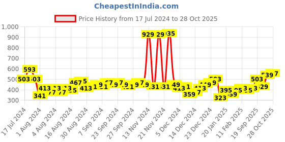 myntra.com HIGHLANDER Men Slim Fit Checked Casual Cotton Shirt highlander Price History Graph from 17 Jul 2024 to 28 Oct 2025