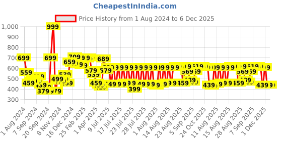 myntra.com HIGHLANDER Men Slim Fit Checked Casual Cotton Shirt highlander Price History Graph from 1 Aug 2024 to 6 Dec 2025