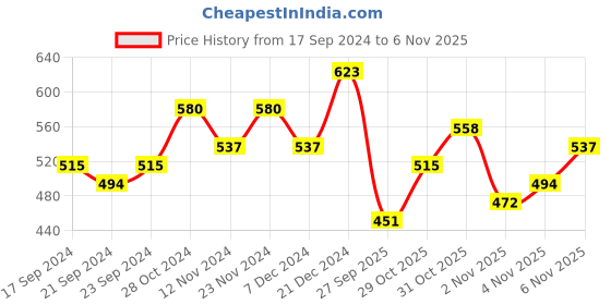 myntra.com HIGHLANDER Men Slim Fit Checked Casual Cotton Shirt highlander Price History Graph from 17 Sep 2024 to 2 Nov 2025