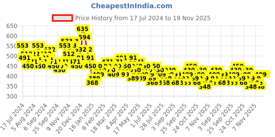 myntra.com HIGHLANDER Men Slim Fit Checked Casual Shirt highlander Price History Graph from 17 Jul 2024 to 18 Nov 2025
