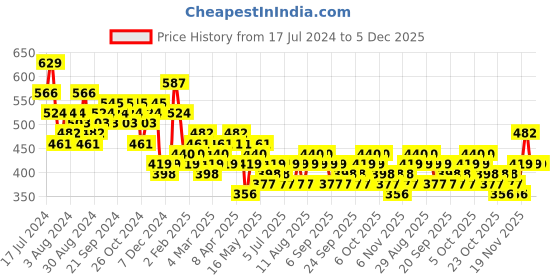 myntra.com HIGHLANDER Men Slim Fit Checked Casual Shirt highlander Price History Graph from 17 Jul 2024 to 5 Dec 2025