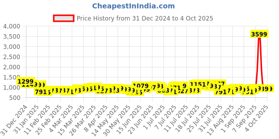 myntra.com HIGHLANDER Men Slim Fit Checked Casual Shirt highlander Price History Graph from 31 Dec 2024 to 4 Oct 2025