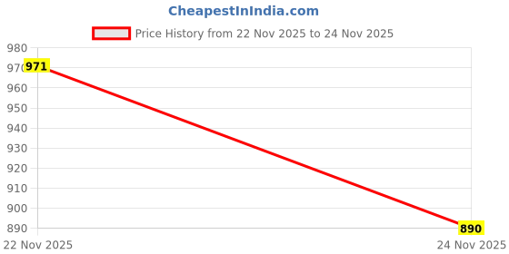 myntra.com HIGHLANDER Men Slim Fit Checked Casual Shirt highlander Price History Graph from 22 Nov 2025 to 24 Nov 2025