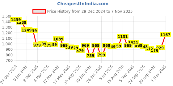 myntra.com HIGHLANDER Men Slim Fit Checked Opaque Casual Shirt highlander Price History Graph from 29 Dec 2024 to 6 Nov 2025