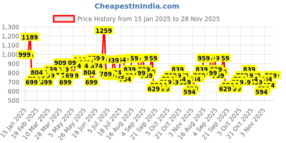 myntra.com HIGHLANDER Men Slim Fit Checked Spread Collar Casual Shirt highlander Price History Graph from 15 Jan 2025 to 27 Nov 2025
