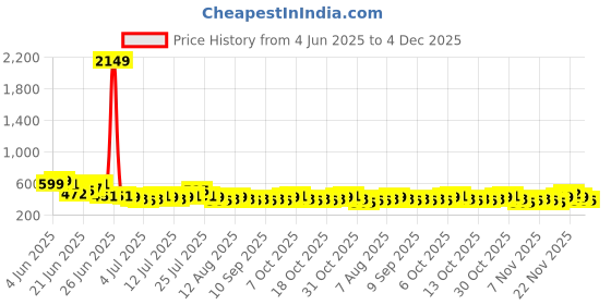 myntra.com HIGHLANDER Men Slim Fit Checked Spread Collar Casual Shirt highlander Price History Graph from 4 Jun 2025 to 4 Dec 2025