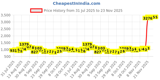 myntra.com HIGHLANDER Men Slim Fit Checked Spread Collar Casual Shirt highlander Price History Graph from 31 Jul 2025 to 22 Nov 2025