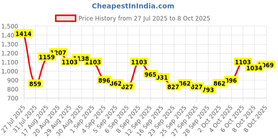 myntra.com HIGHLANDER Men Slim Fit Checked Spread Collar Casual Shirt highlander Price History Graph from 27 Jul 2025 to 2 Oct 2025