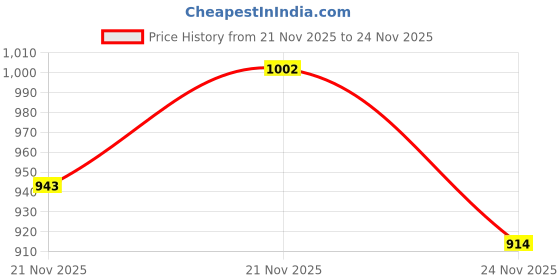 myntra.com HIGHLANDER Men Slim Fit Checked Spread Collar Cotton Casual Shirt highlander Price History Graph from 21 Nov 2025 to 24 Nov 2025