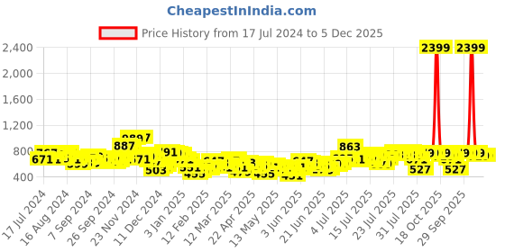 myntra.com HIGHLANDER Men Slim Fit Chinos Trousers highlander Price History Graph from 17 Jul 2024 to 5 Dec 2025