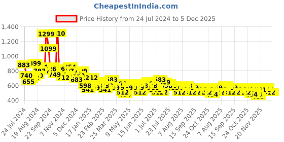 myntra.com HIGHLANDER Men Slim Fit Chinos Trousers highlander Price History Graph from 24 Jul 2024 to 5 Dec 2025