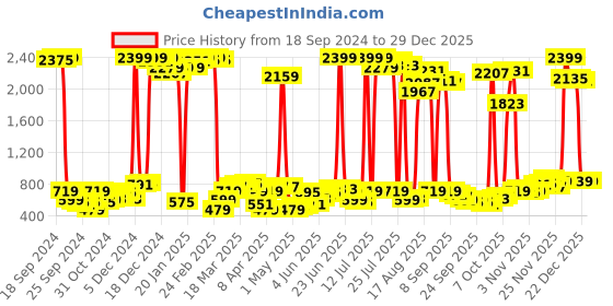 myntra.com HIGHLANDER Men Slim Fit Chinos Trousers highlander Price History Graph from 18 Sep 2024 to 29 Dec 2025