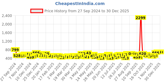 myntra.com HIGHLANDER Men Slim Fit Chinos Trousers highlander Price History Graph from 27 Sep 2024 to 29 Dec 2025