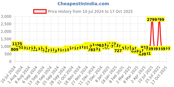 myntra.com HIGHLANDER Men Slim Fit Clean Look Light Fade Stretchable Jeans highlander Price History Graph from 10 Jul 2024 to 16 Oct 2025
