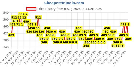 myntra.com HIGHLANDER Men Slim Fit Conversational Printed Spread Collar Casual Shirt highlander Price History Graph from 8 Aug 2024 to 5 Dec 2025
