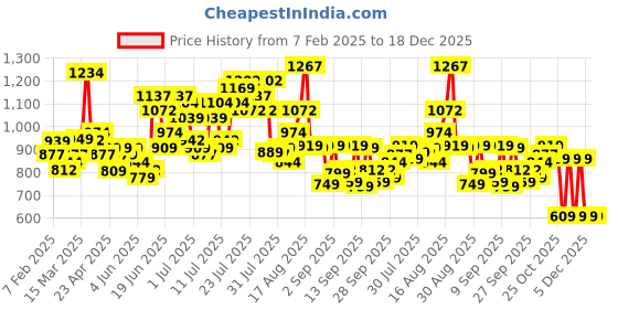 myntra.com HIGHLANDER Men Slim Fit Cutaway Collar Textured Casual Shirt highlander Price History Graph from 7 Feb 2025 to 18 Dec 2025