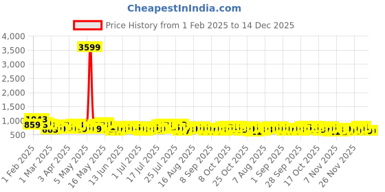 myntra.com HIGHLANDER Men Slim Fit Design Spread Collar Textured Cotton Formal Shirt highlander Price History Graph from 1 Feb 2025 to 14 Dec 2025