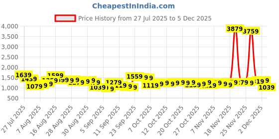 myntra.com HIGHLANDER Men Slim Fit Formal Trousers highlander Price History Graph from 27 Jul 2025 to 4 Dec 2025