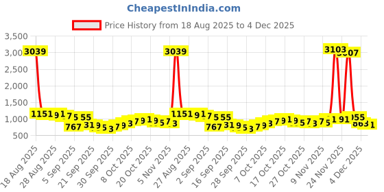 myntra.com HIGHLANDER Men Slim Fit Geometric Printed Spread Collar Cotton Formal Shirt highlander Price History Graph from 18 Aug 2025 to 4 Dec 2025