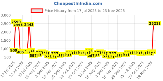 myntra.com HIGHLANDER Men Slim Fit Geometric Printed Spread Collar Formal Shirt highlander Price History Graph from 17 Jul 2025 to 23 Nov 2025