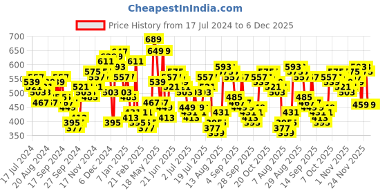 myntra.com HIGHLANDER Men Slim Fit Gingham Checks Opaque Checked Casual Shirt highlander Price History Graph from 17 Jul 2024 to 6 Dec 2025