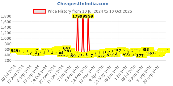myntra.com HIGHLANDER Men Slim Fit Gingham Checks Opaque Checked Casual Shirt highlander Price History Graph from 10 Jul 2024 to 3 Oct 2025