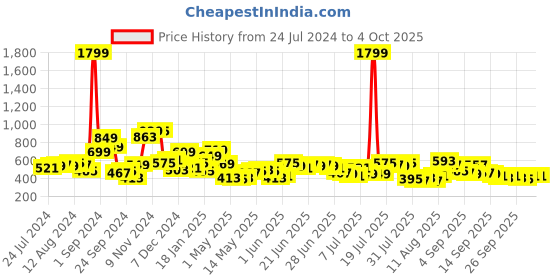 myntra.com HIGHLANDER Men Slim Fit Gingham Checks Opaque Checked Casual Shirt highlander Price History Graph from 24 Jul 2024 to 4 Oct 2025
