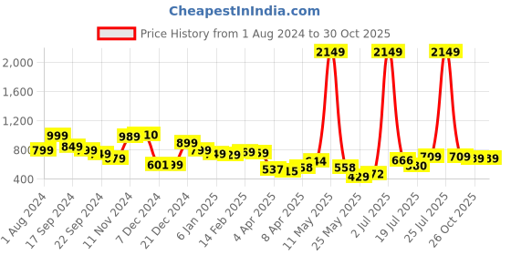 myntra.com HIGHLANDER Men Slim Fit Heavy Fade Stretchable Cotton Jeans highlander Price History Graph from 1 Aug 2024 to 30 Oct 2025