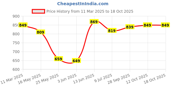 myntra.com HIGHLANDER Men Slim Fit Heavy Fade Stretchable Jeans highlander Price History Graph from 11 Mar 2025 to 18 Oct 2025