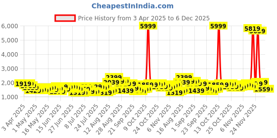 myntra.com HIGHLANDER Men Slim Fit High-Rise Cargos Trousers highlander Price History Graph from 3 Apr 2025 to 6 Dec 2025