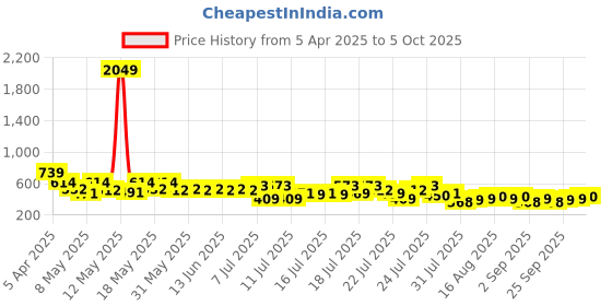 myntra.com HIGHLANDER Men Slim Fit High-Rise Shorts highlander Price History Graph from 5 Apr 2025 to 4 Oct 2025