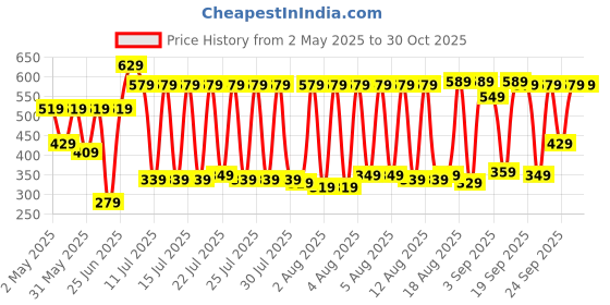 myntra.com Highlander Men Slim Fit Horizontal Striped Shirts highlander Price History Graph from 2 May 2025 to 30 Oct 2025