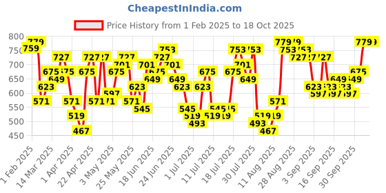 myntra.com HIGHLANDER Men Slim Fit Joggers Trousers highlander Price History Graph from 1 Feb 2025 to 18 Oct 2025