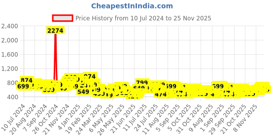 myntra.com HIGHLANDER Men Slim Fit Light Fade Clean Look Cotton Stretchable Jeans highlander Price History Graph from 10 Jul 2024 to 25 Nov 2025