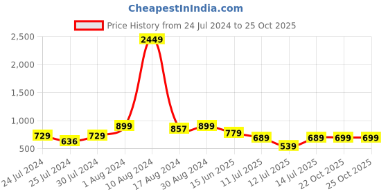 myntra.com HIGHLANDER Men Slim Fit Light Fade Clean Look Stretchable Crop Length Jeans highlander Price History Graph from 24 Jul 2024 to 24 Oct 2025