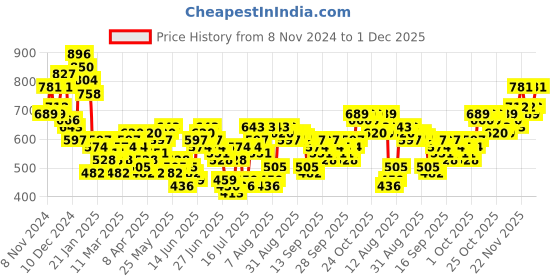 myntra.com HIGHLANDER Men Slim Fit Light Fade Jeans highlander Price History Graph from 8 Nov 2024 to 1 Dec 2025