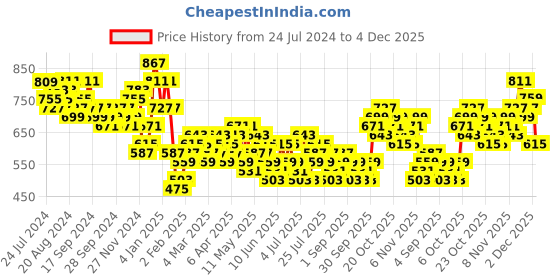 myntra.com HIGHLANDER Men Slim Fit Light Fade Stretchable Jeans highlander Price History Graph from 24 Jul 2024 to 4 Dec 2025