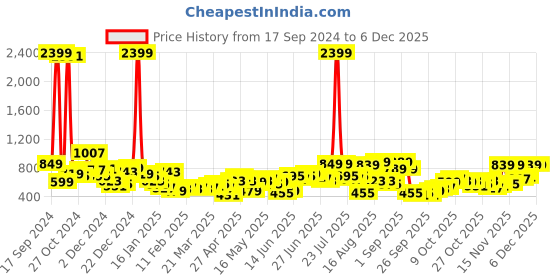 myntra.com HIGHLANDER Men Slim Fit Light Fade Stretchable Jeans highlander Price History Graph from 17 Sep 2024 to 5 Dec 2025