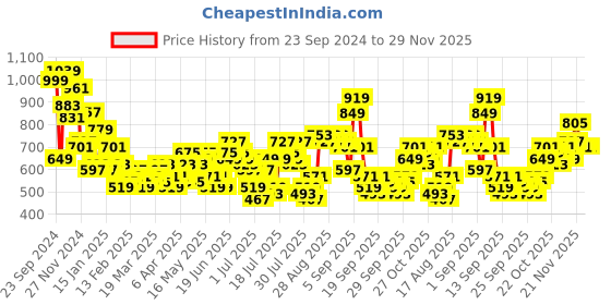 myntra.com HIGHLANDER Men Slim Fit Light Fade Stretchable Jeans highlander Price History Graph from 23 Sep 2024 to 29 Nov 2025